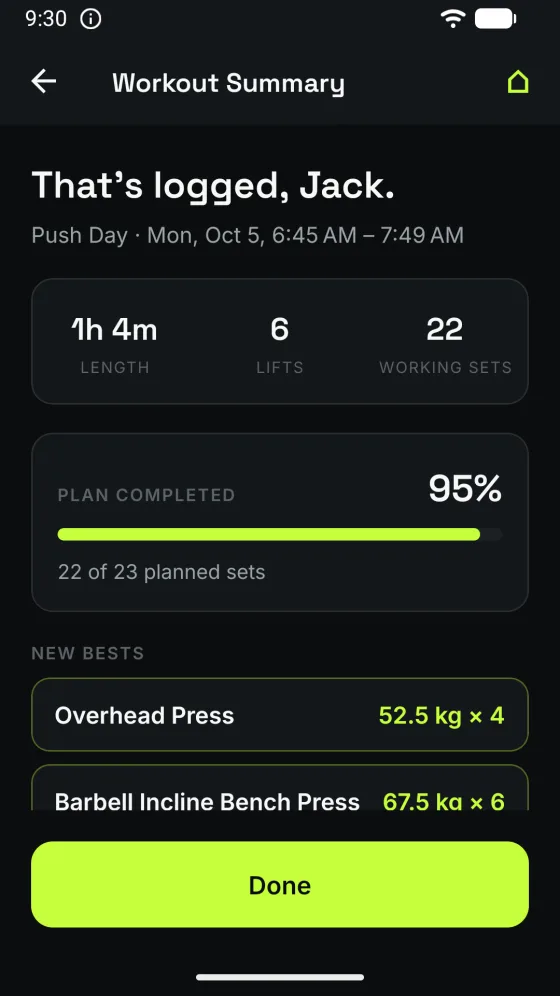 The workout summary for Push Day: 1 hour 4 minutes, 6 lifts, 22 working sets, 95% of the plan completed (22 of 23 planned sets), and new bests on Overhead Press at 52.5 kg for 4 and Barbell Incline Bench Press at 67.5 kg for 6.