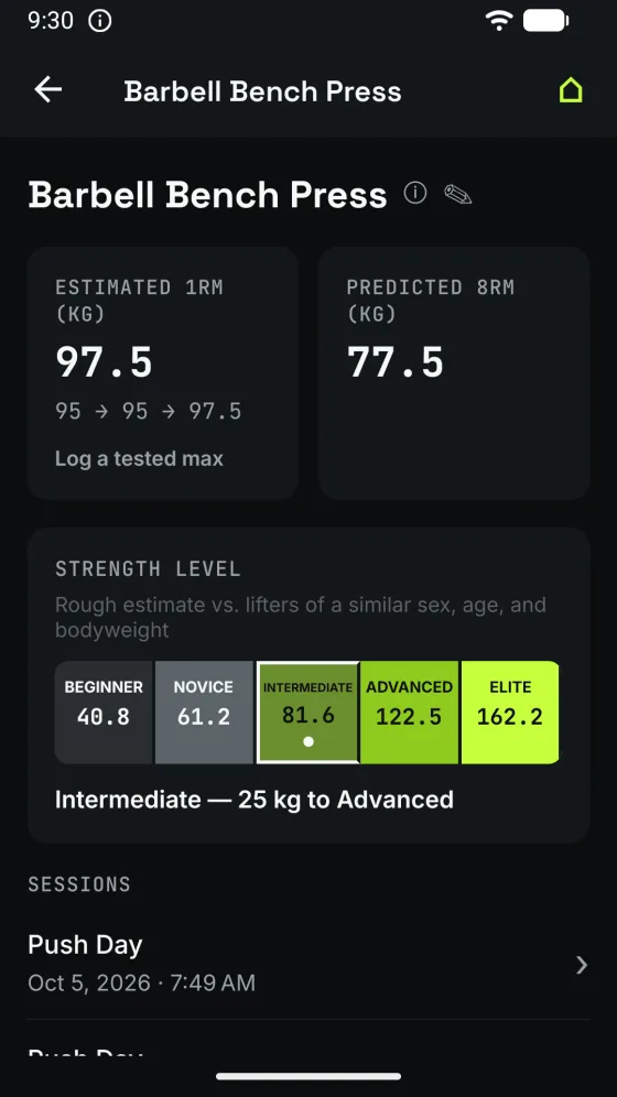 The Barbell Bench Press page: estimated one-rep max 97.5 kg, built from 95, 95 and 97.5, a predicted 8-rep max of 77.5 kg, and a strength-level bar from Beginner to Elite placing the lift at Intermediate, 25 kg short of Advanced.